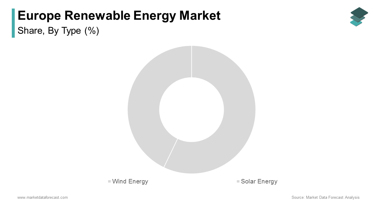 The segment that dominated the European renewable energy market was wind energy by accounting for 40.3%