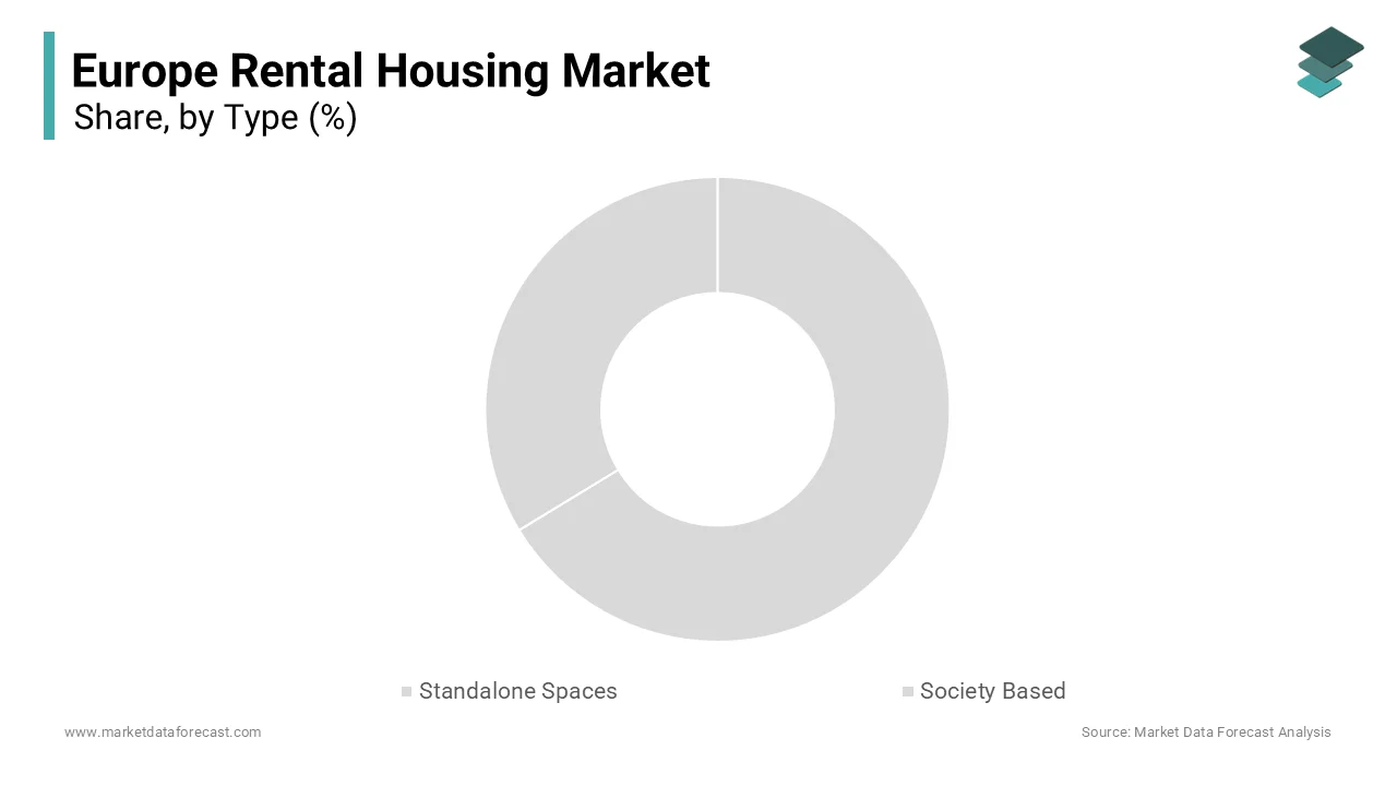 The society-based housing segment led the market by accounting for the 65.5% of the European market