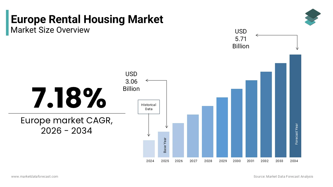The Europe rental housing market size is projected to reach USD 5.71 billion by 2034, at a CAGR of 7.18%.