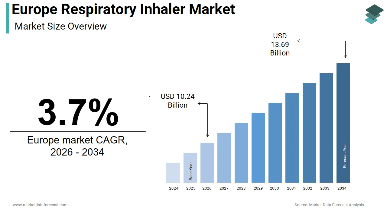The Europe respiratory inhaler market is expected to reach USD 13.69 billion by 2034.