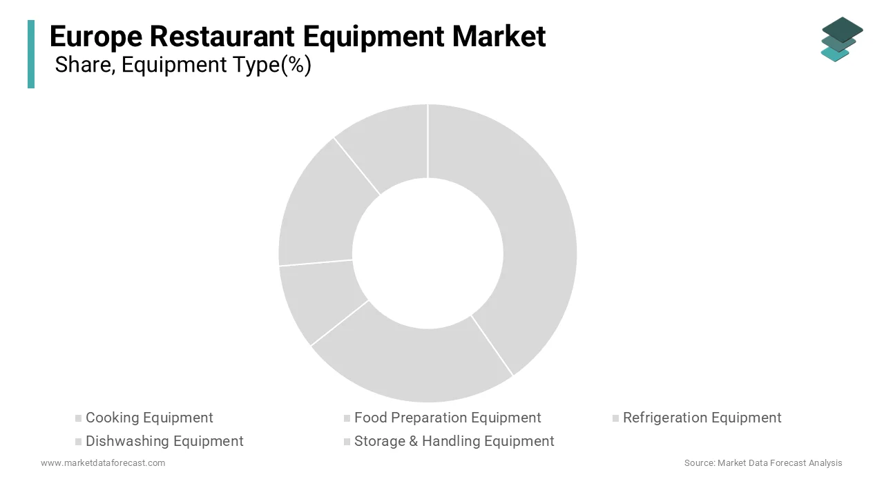 The cooking equipment segment commanded the largest share with 37.7% in 2025