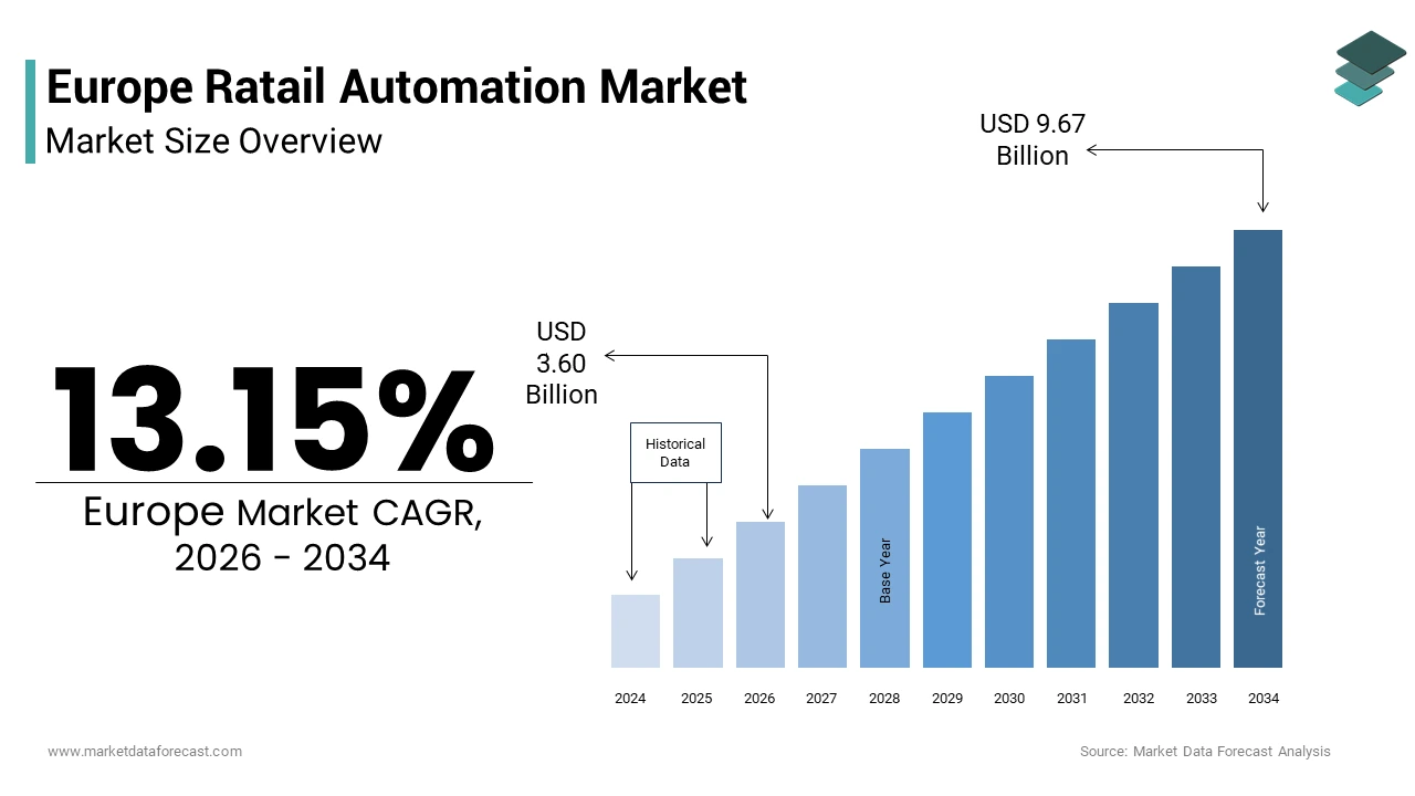 The Europe retail automation market from USD 3.60 Bn in 2026 to USD 9.67 Bn by 2034, at a CAGR of 13.15%