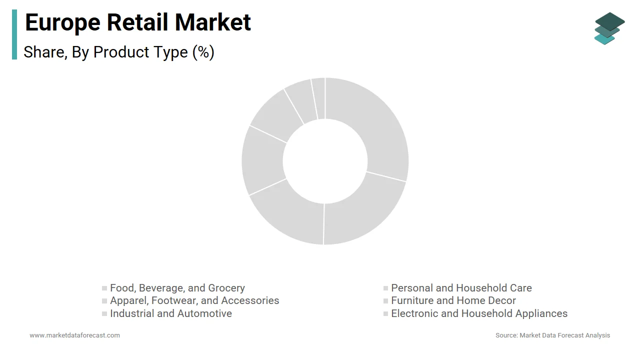 The food, beverage and grocery segment dominated the Europe retail market with a 37.3% share in 2024