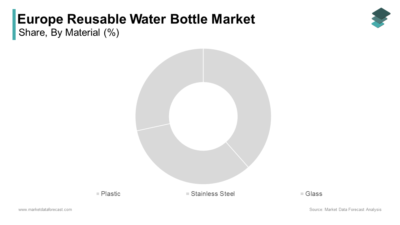 The stainless-steel segment dominated the Europe reusable water bottle market by accounting for 48.2% share in 2024