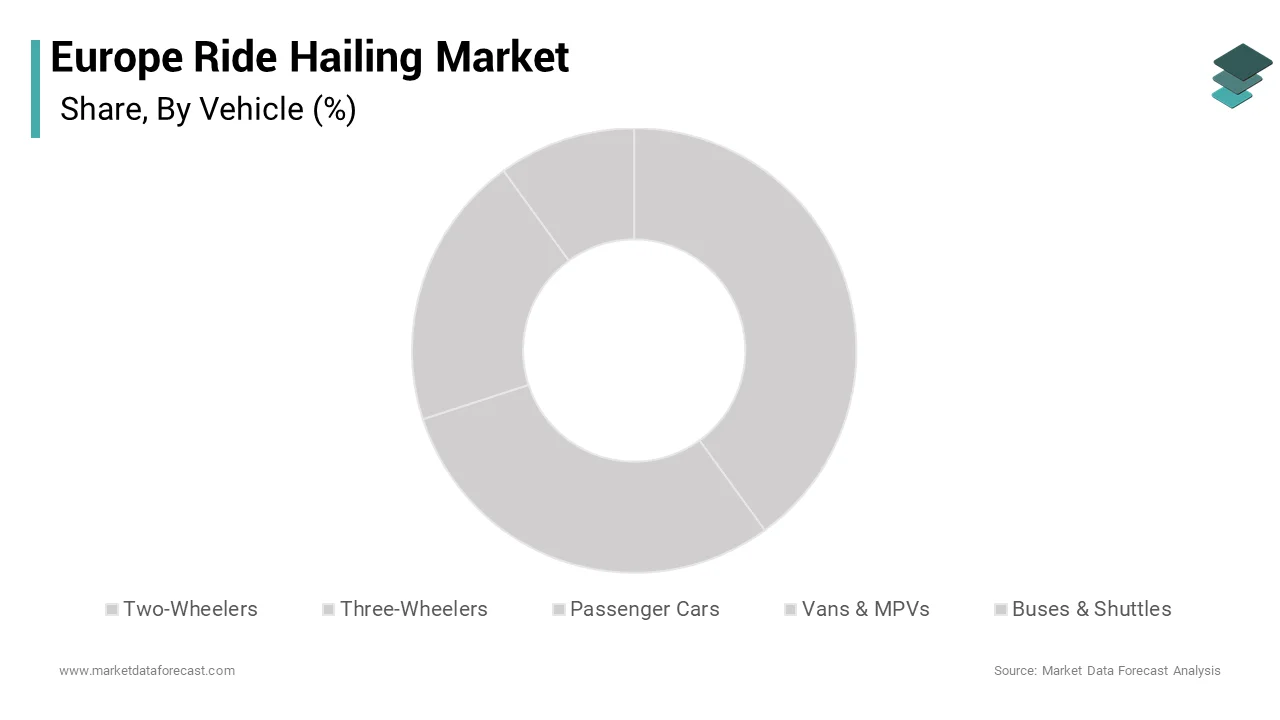 The passenger cars segment held the majority share of the Europe ride hailing market over the forecast period