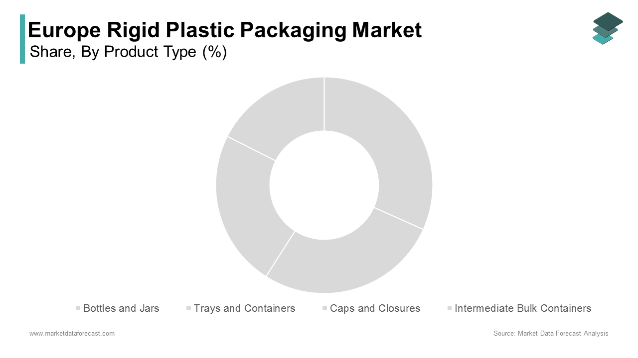 The bottles and jars segment accounted in holding 42.3% of the Europe rigid plastic packaging market share in 2024