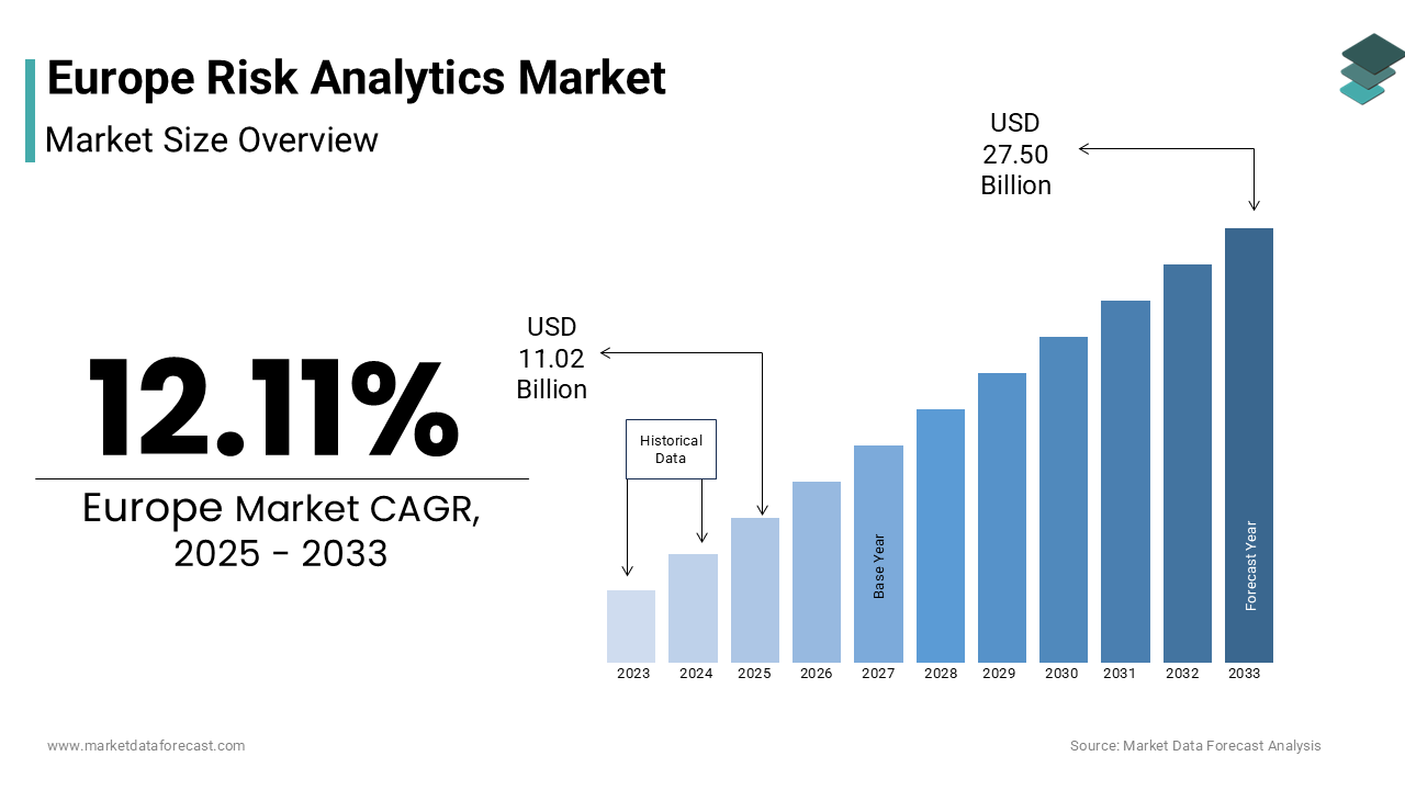 The Europe Risk Analytics Market size was valued at USD 9.83 billion in 2024