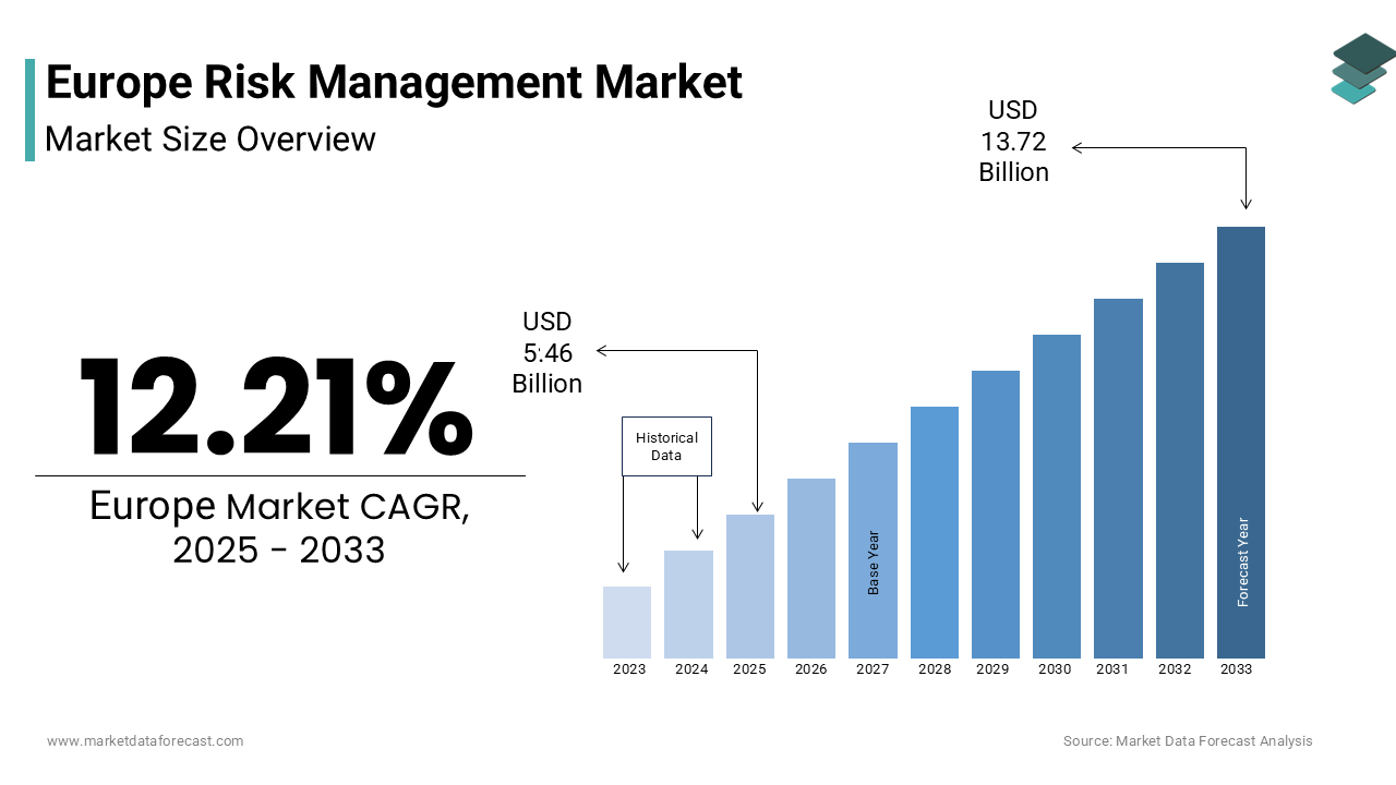 The Europe Risk Management Market size was valued at USD 4.87 billion in 2024