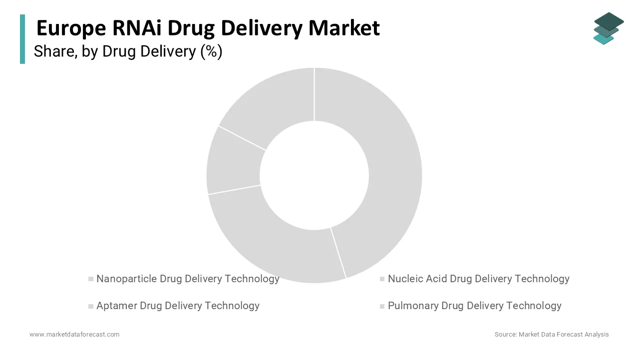 The nanoparticle drug delivery technology segment was the largest by capturing 64.3% share in 2024.