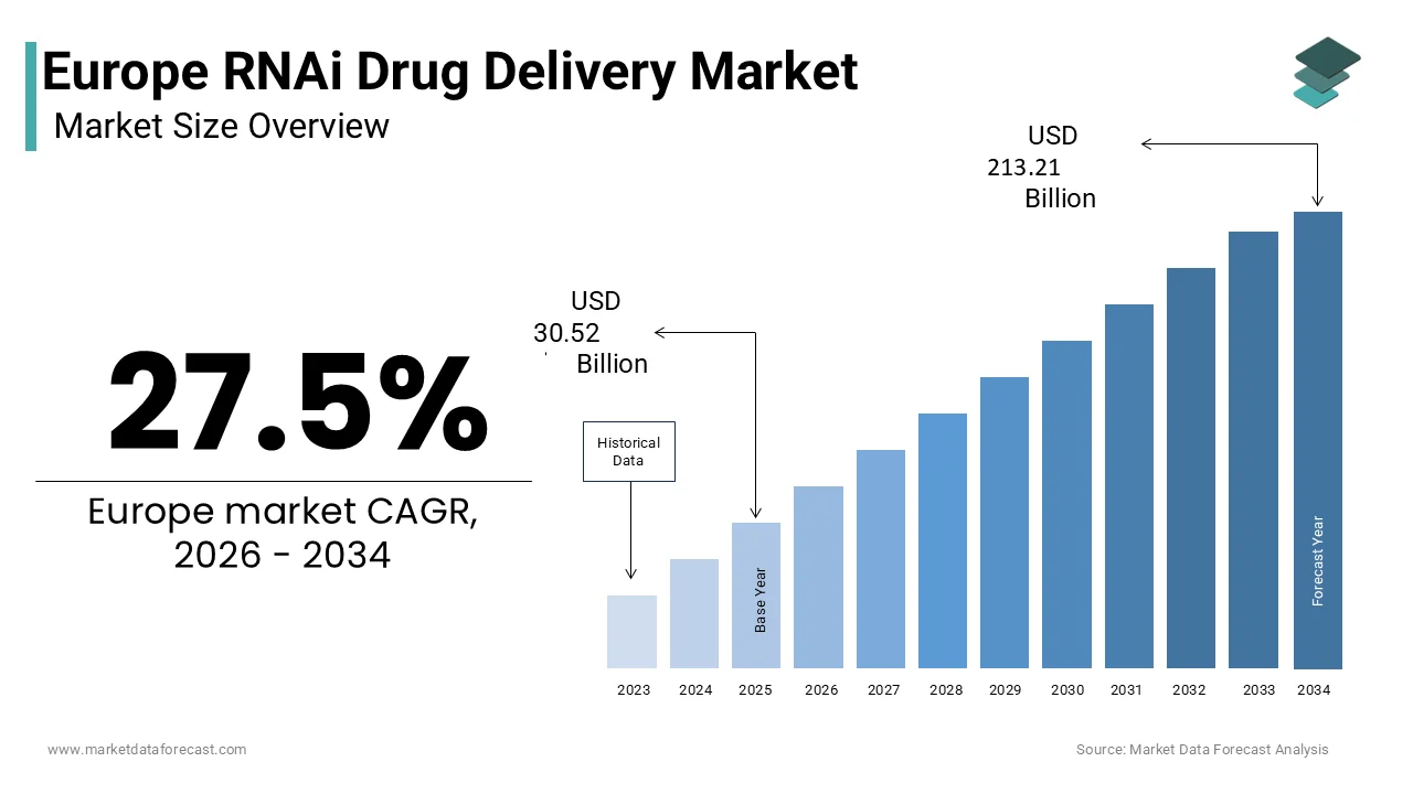 The Europe RNAi Drug Delivery Market reaching USD 213.21 billion by 2034.