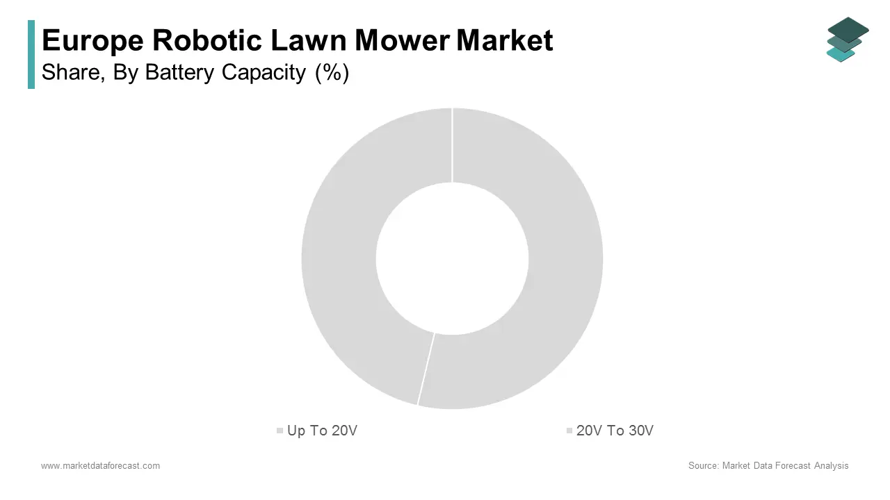 The battery capacities up to 20V segment was accounted in holding a dominant share of the Europe robotic lawn mower market