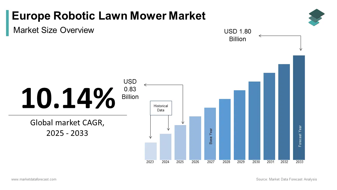 Europe Robotic Lawn Mower Market size was calculated to be USD 0.75 billion in 2024 and is anticipated to be worth USD 1.80 billion by 2033