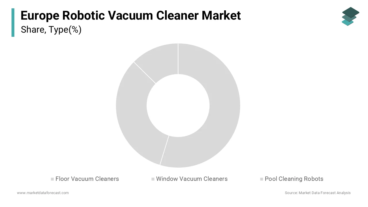 The floor vacuum cleaners segment dominated by accounting for a substantial share in 2025