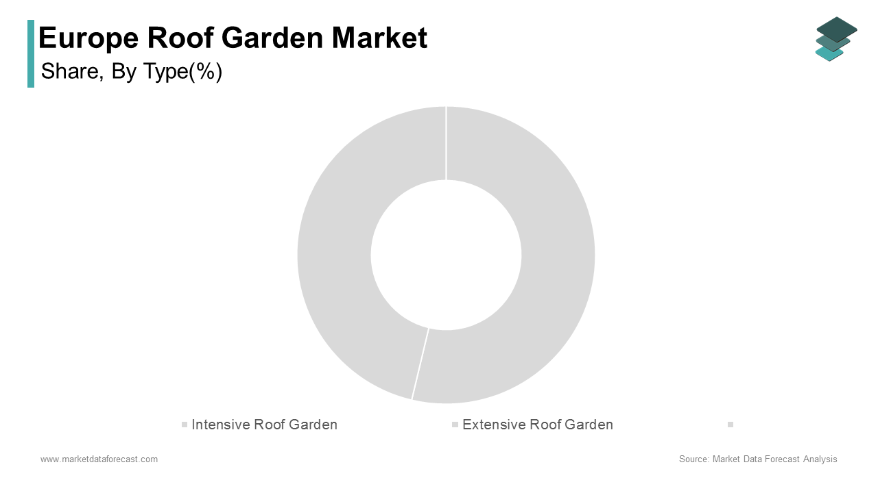 The extensive roof gardens segment dominated the Europe roof garden market by accounting for a substantial share