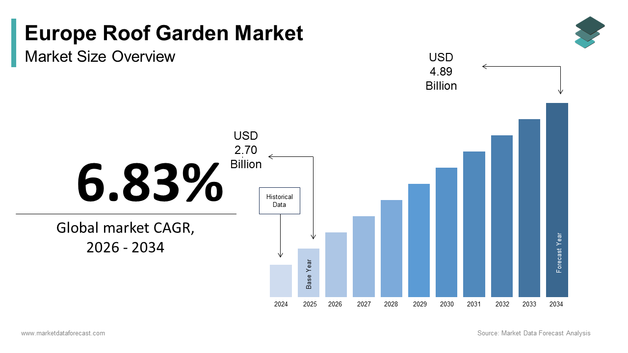 Europe roof garden market size was calculated to be USD 2.70 billion in 2025 and is anticipated to be worth USD 4.89 billion by 2034