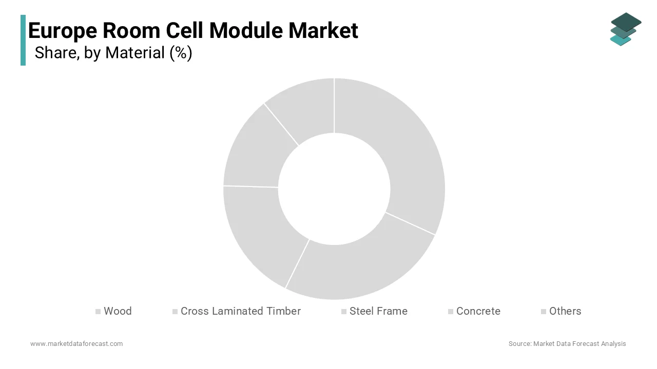 The wood segment led the Europe room cell module market by accounting for 45.5% of the regional market share