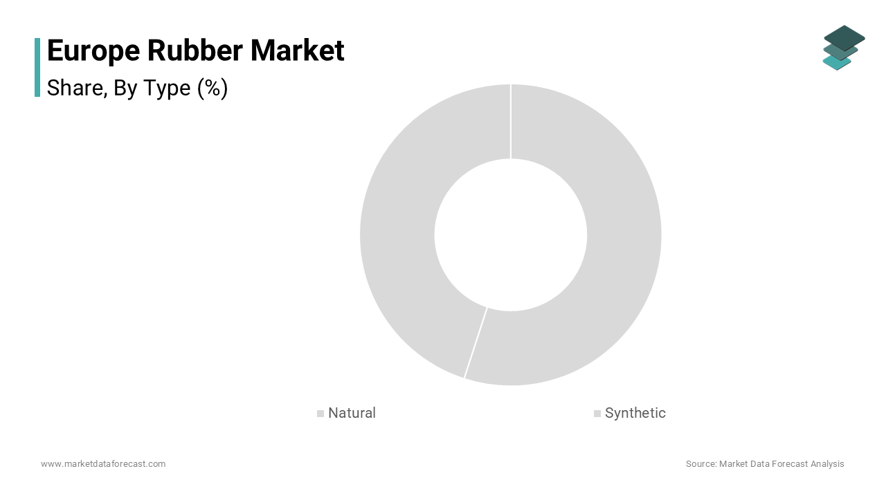 The synthetic rubber segment was accounted in holding a significant share of the Europe rubber market in 2024