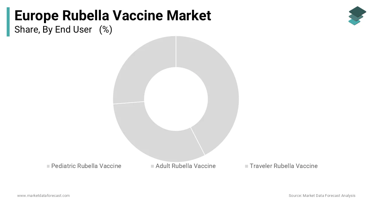 Pediatric rubella vaccination segment led Europe market with major share in 2024 chart