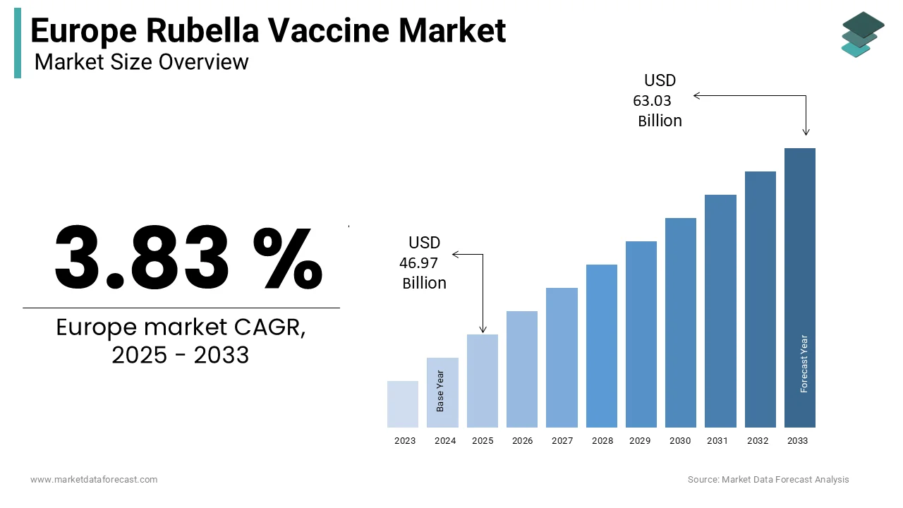 Europe rubella vaccine market forecast 2024–2033 showing 3.83% CAGR growth to USD 63.03B