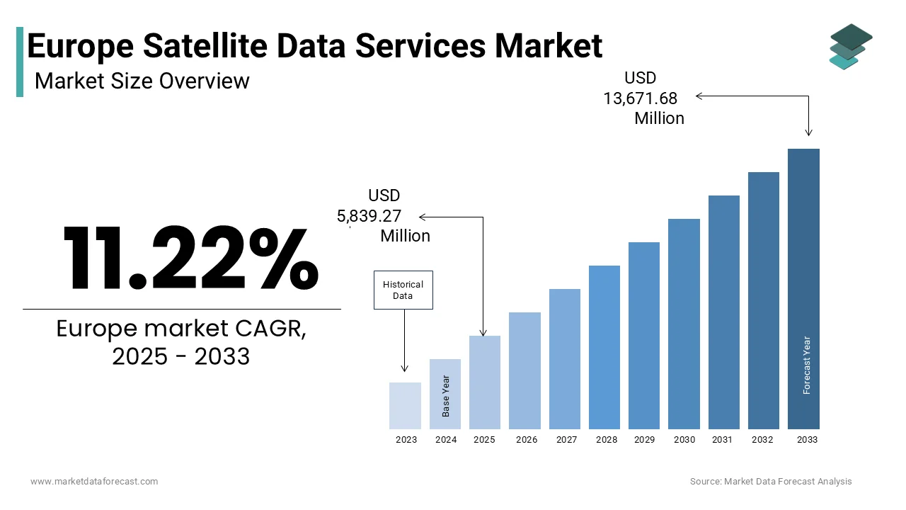 The europe satellite data services market Is reach USD 13,671.68 million by 2033.
