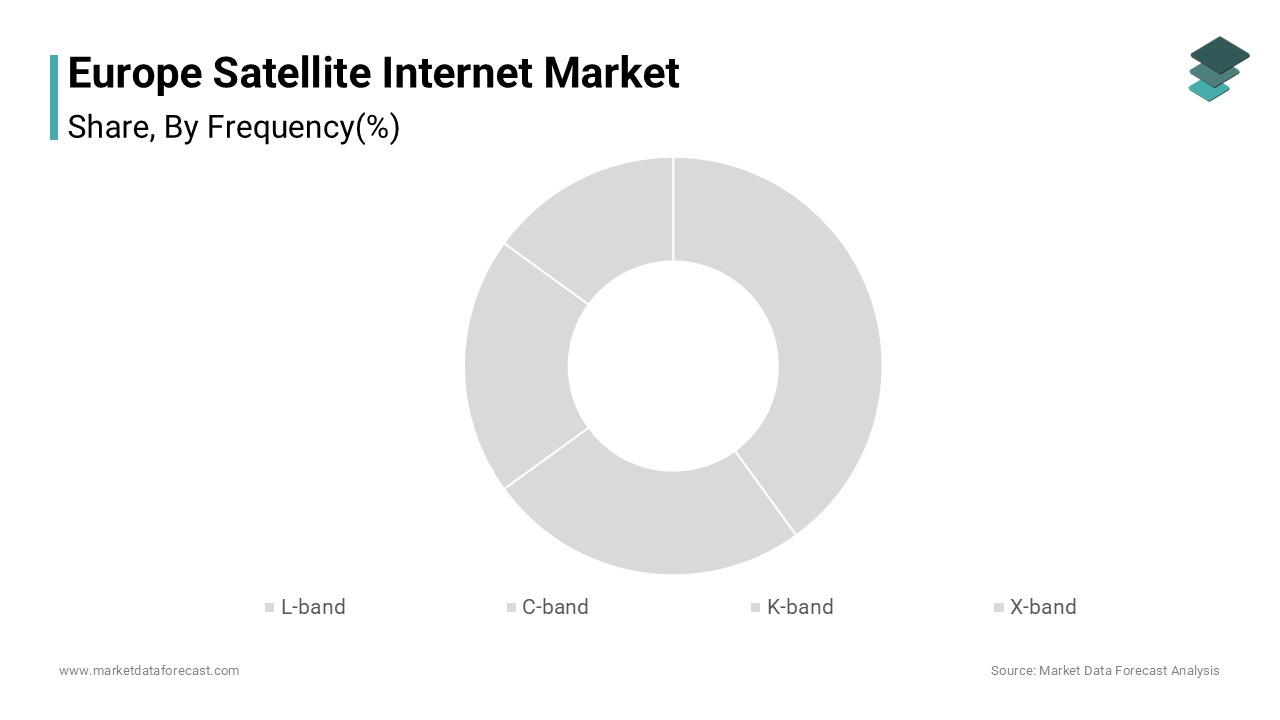 The K-band segment accounted for the most significant share of the European satellite internet market in 2024
