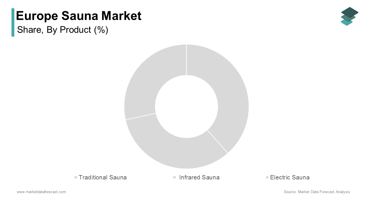 The traditional sauna segment was the largest share of 42.6% of the Europe sauna market in 2024