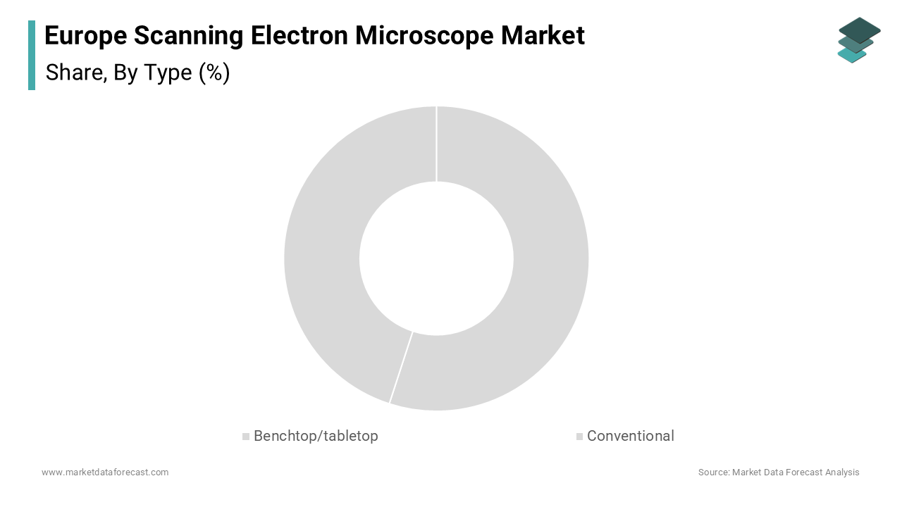 The conventional SEMs segment dominated the Europe scanning electron microscope market