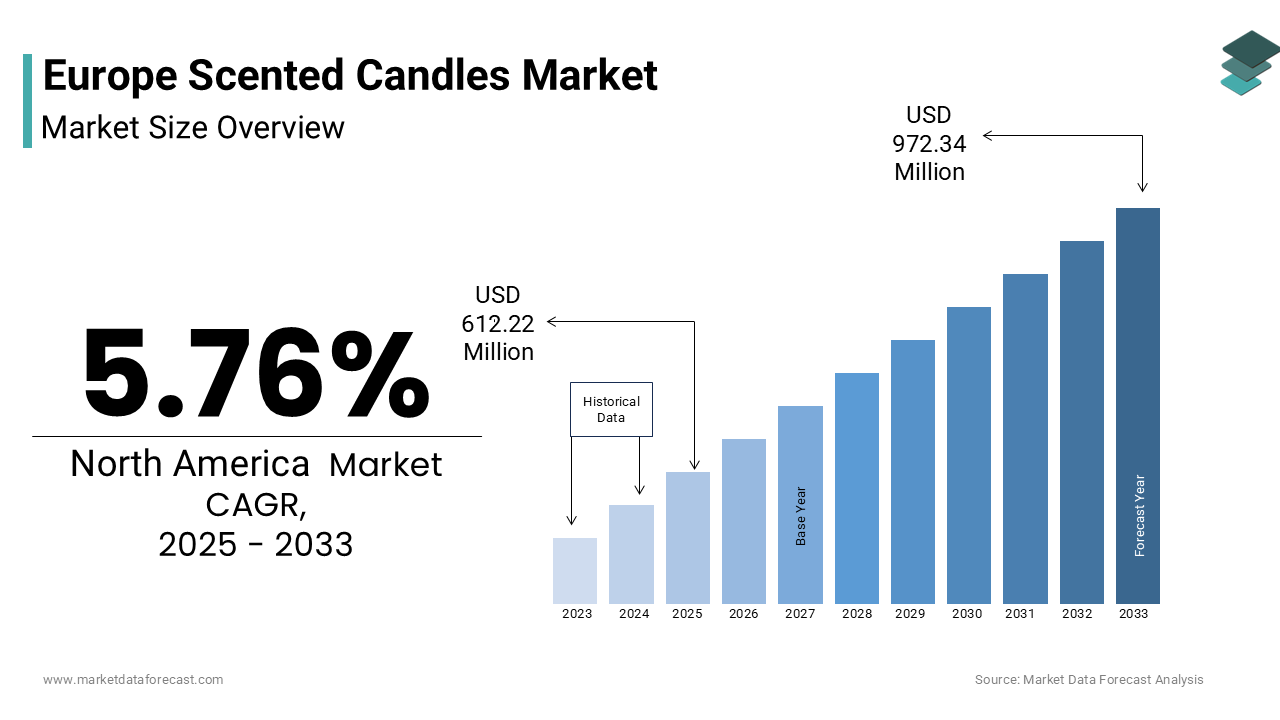 The europe scented candles market size was valued at USD 587.39 million in 2024