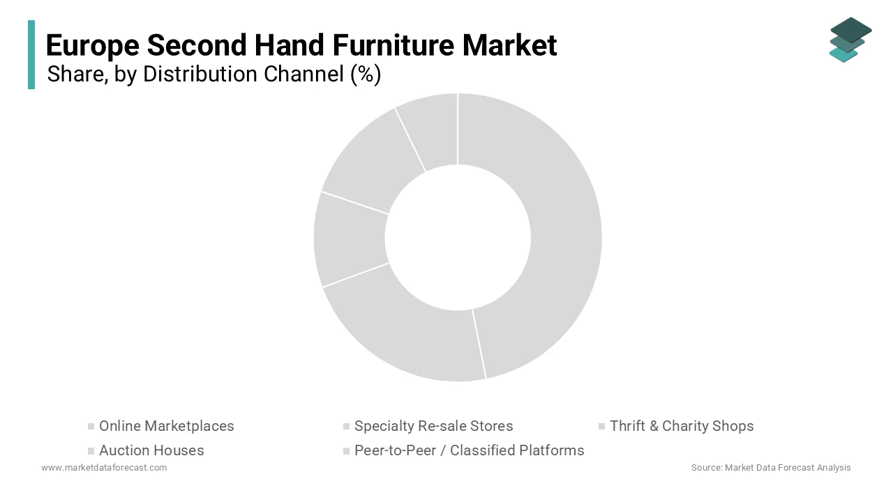 The online marketplaces segment led the market by holding 53.8% of the European market share in 2024