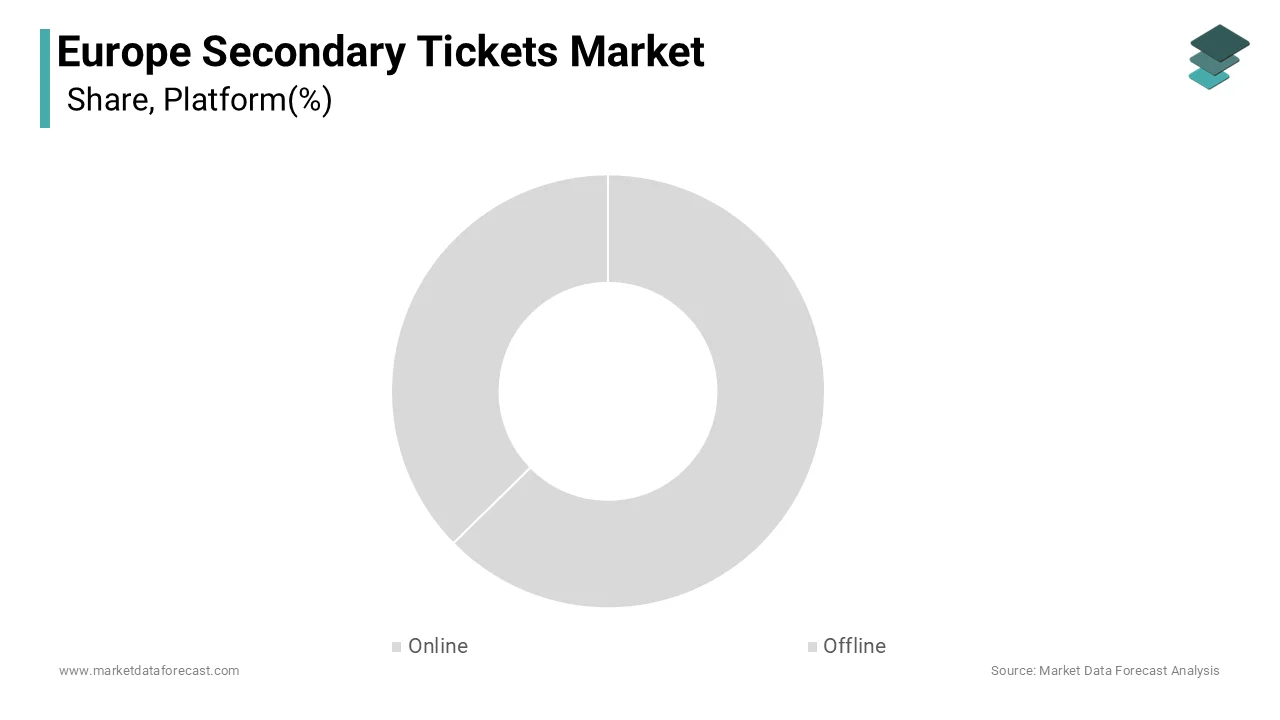 The online platform segment was the largest segment in the and accounted for a substantial.