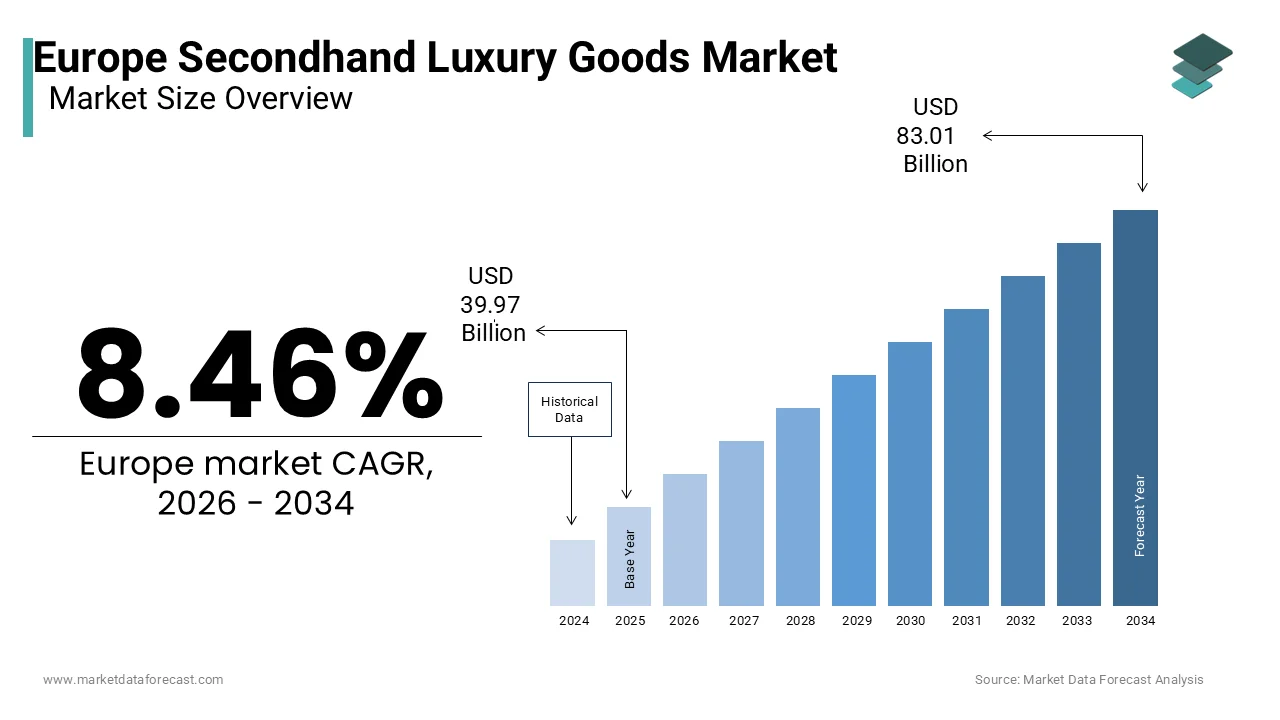 The Europe Secondhand Luxury Goods Market worth USD 83.01 billion by 2034,