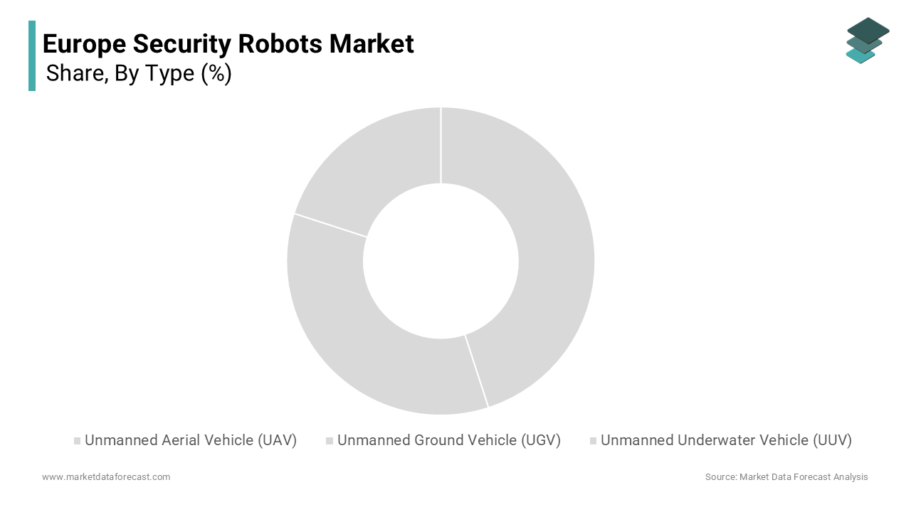 The Unmanned Ground Vehicle (UGV) segment dominated the Europe security robots market