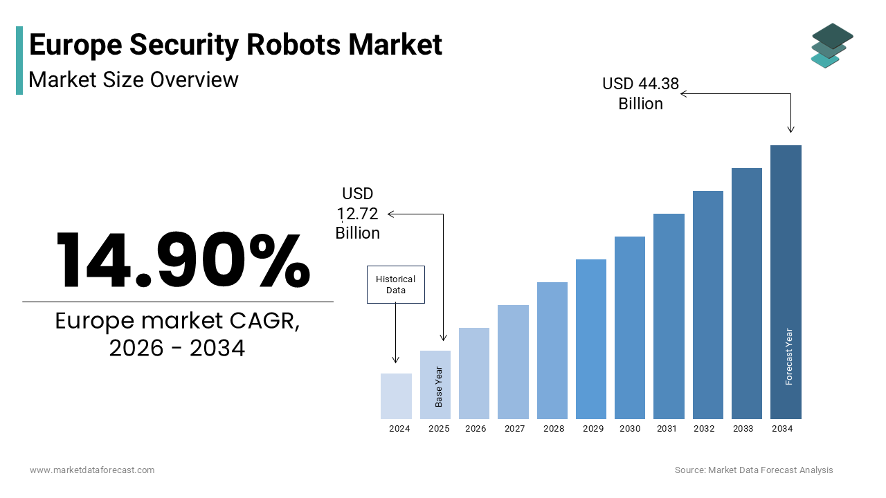 The Europe Security Robots Market size was valued at USD 12.72 billion in 2025