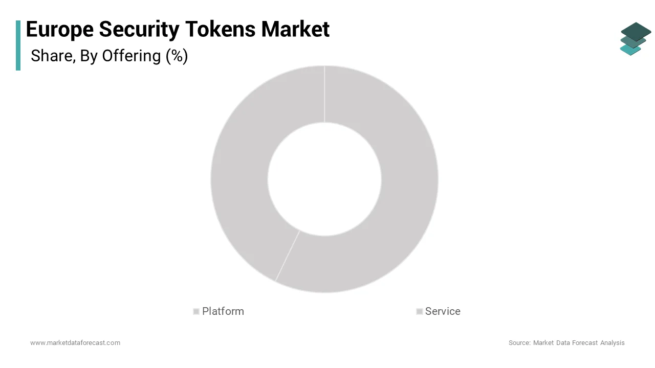 The platform segment captured the majority share of 55.2% of the Europe security tokens market over the forecast period