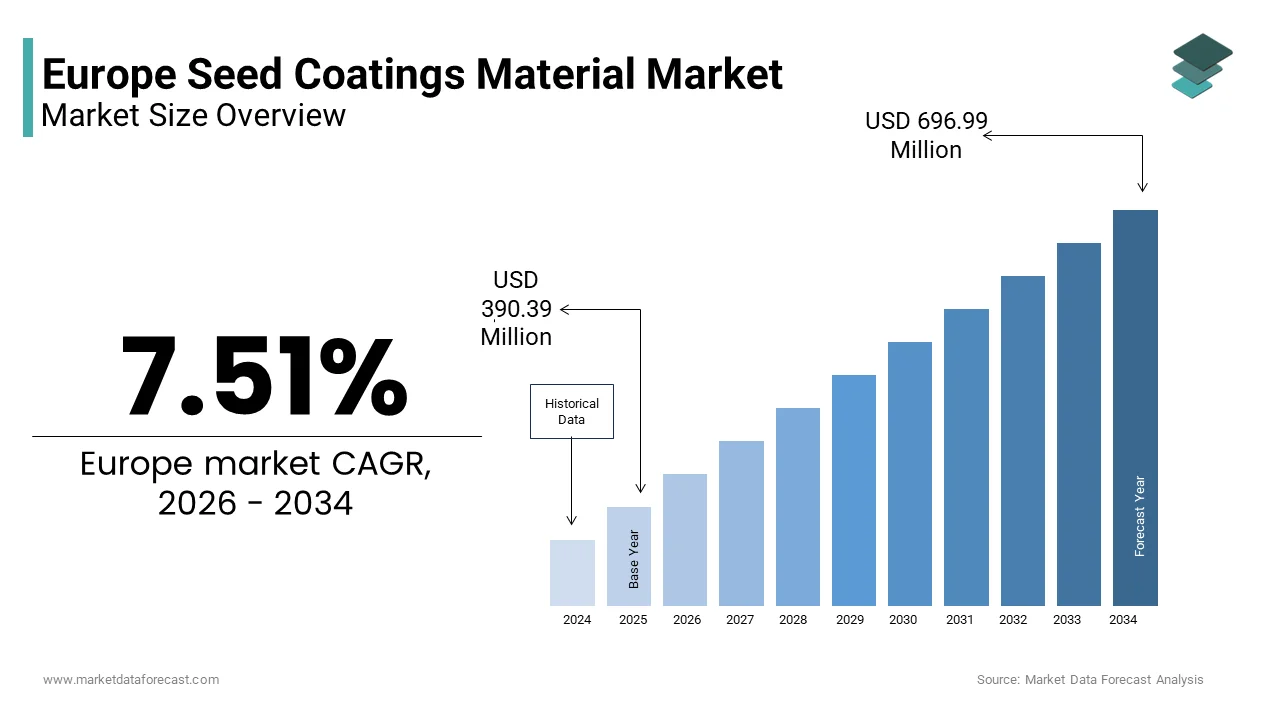 Europe seed coatings material market from USD 390.39 Mn in 2026 to USD 696.77 Mn by 2034 at a CAGR of 7.51%