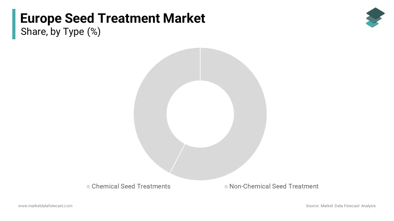 The chemical seed treatments segment dominated the Europe seed treatment market in 2024
