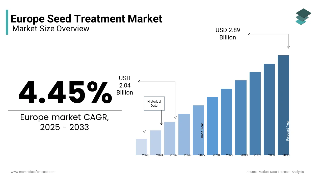 The Europe seed treatment market was valued at USD 2.04 billion in 2025 from USD 2.89 billion by 2033