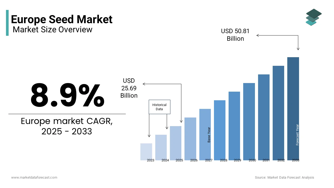 The European seed market was valued at USD 25.69 Bn in 2025 from USD 50.81 Bn by 2033