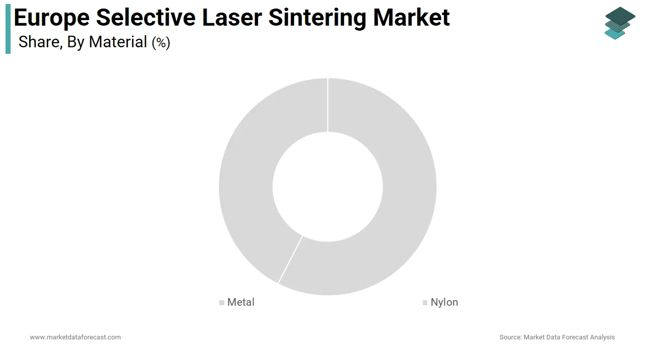 The nylon segment dominated the Europe selective laser sintering market in 2025.