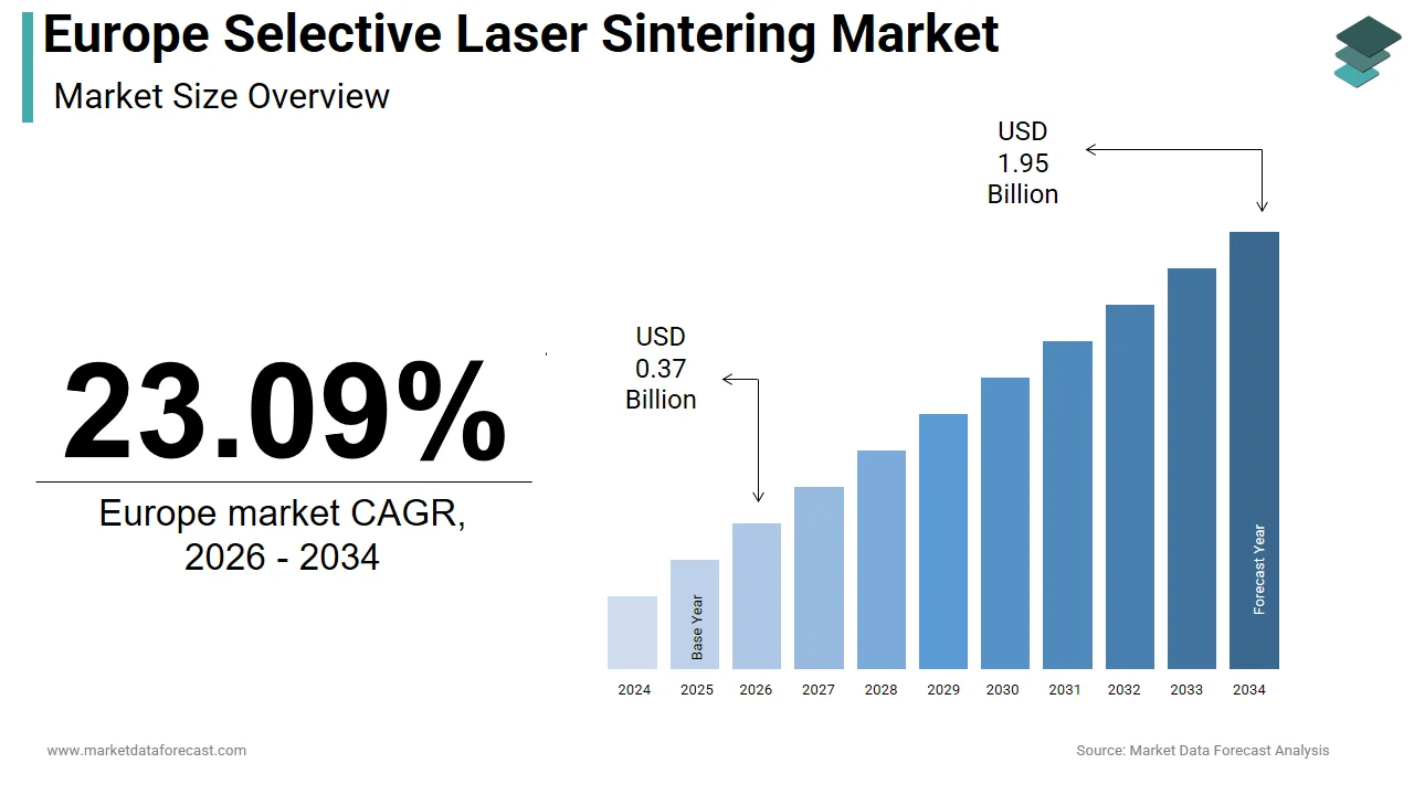 The Europe selective laser sintering market is anticipated to hit USD 1.95 billion by 2034.