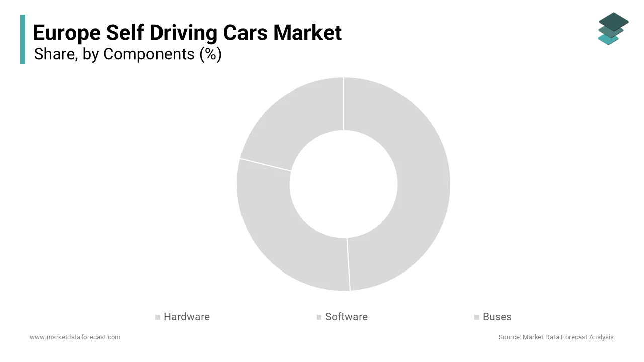 The hardware segment dominated the Europe self driving cars market and accounted for a 55.1% share 