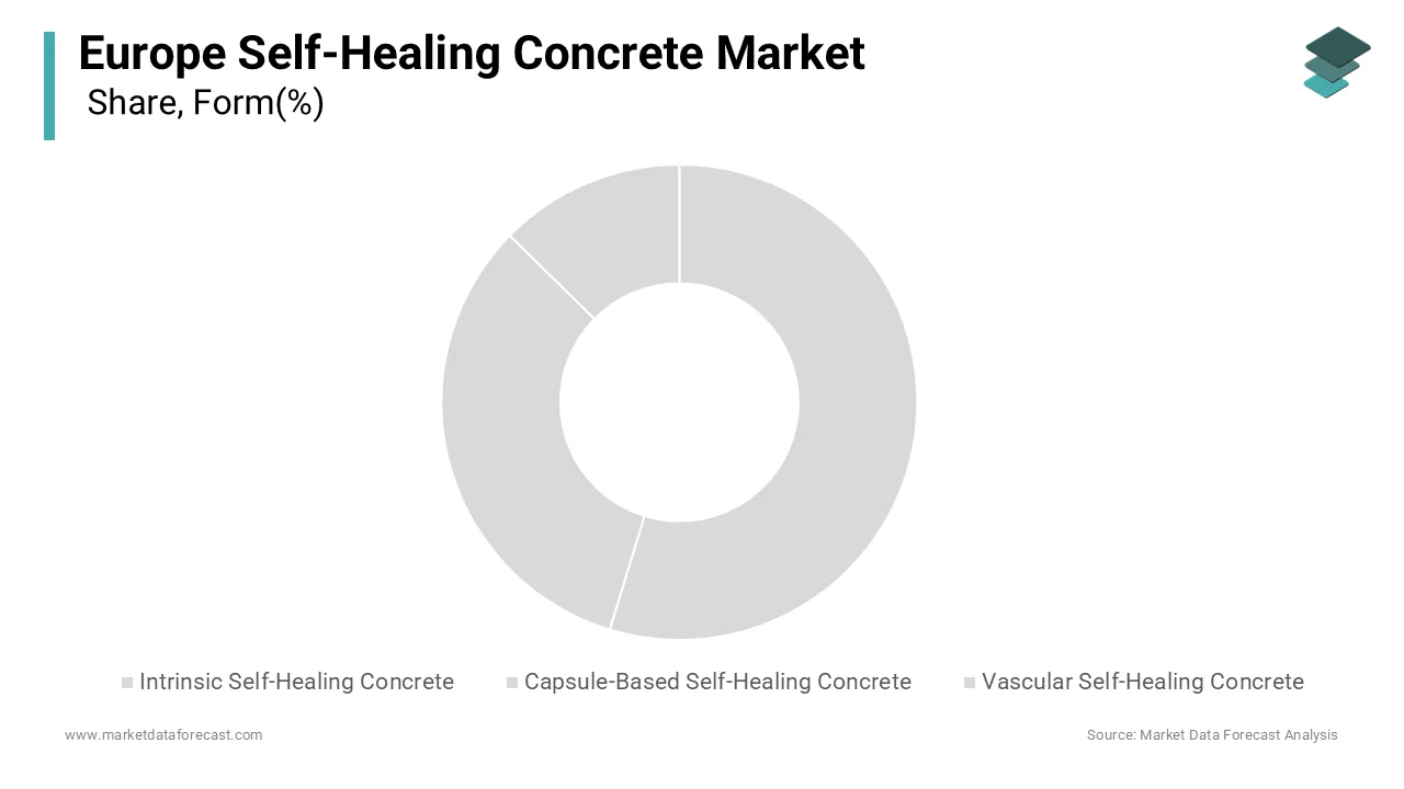 The intrinsic segment led the market by holding 57.5% of the European market share in 2025.