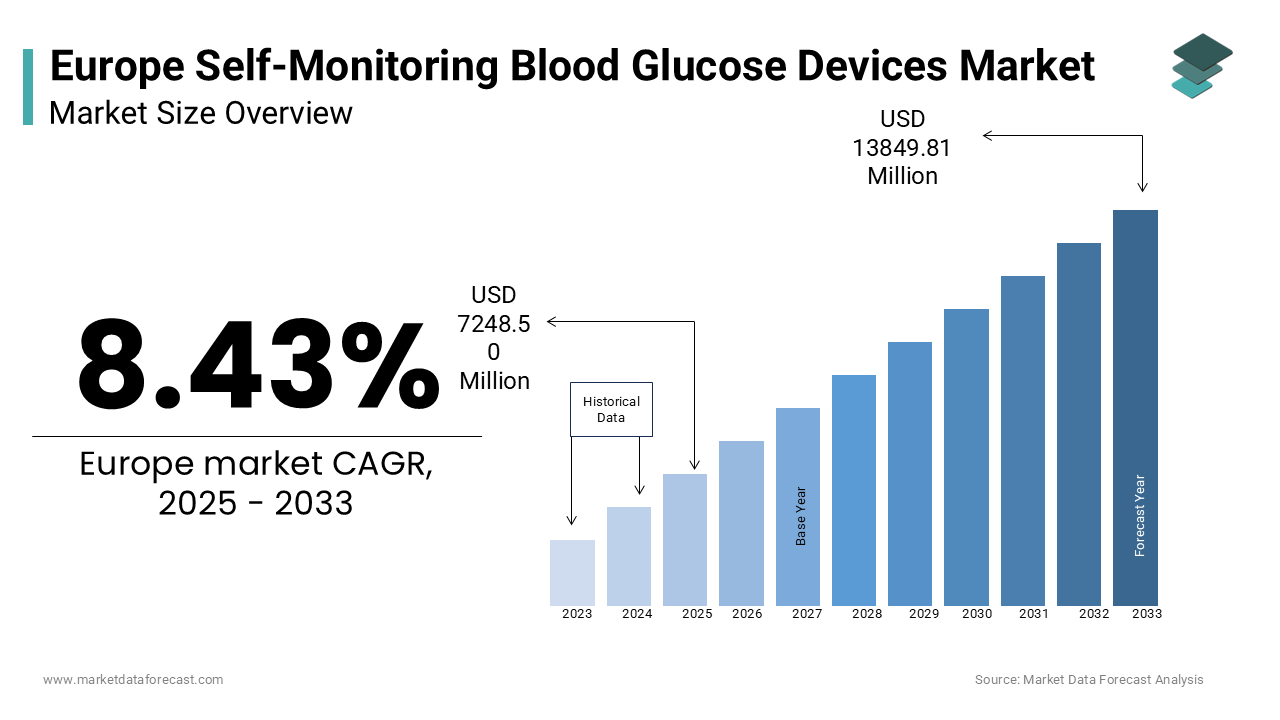 The europe self-monitoring blood glucose devices market is estimated to grow at a CAGR of 8.43% from 2025 to 2033