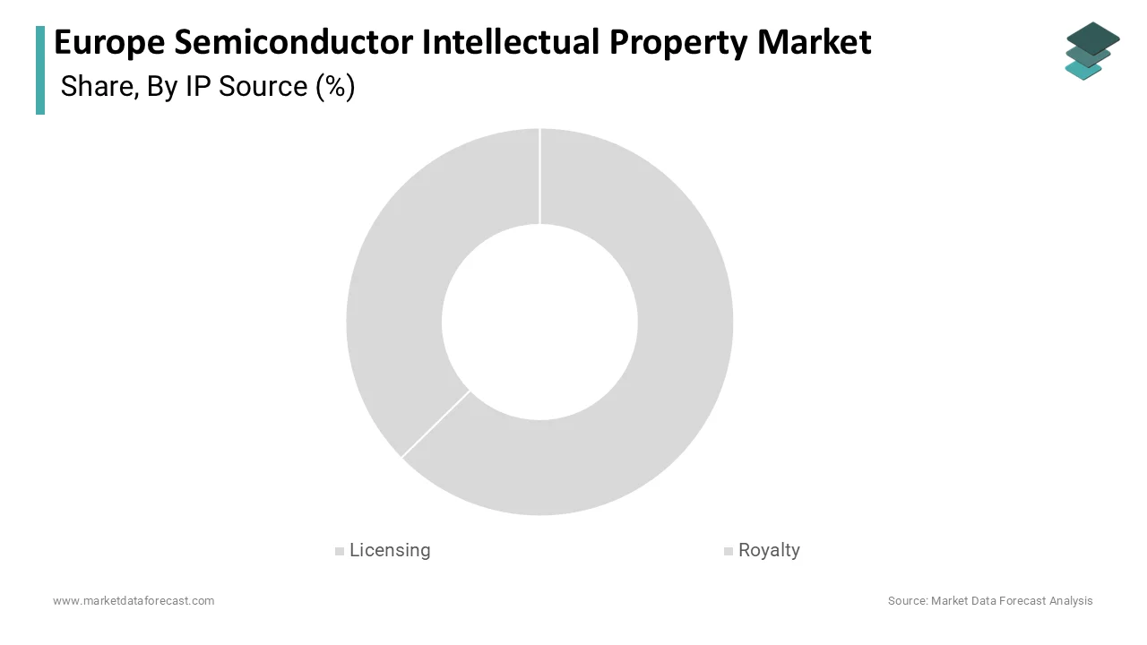 The licensing segment was the largest segment captured a 65.7% share in 2025.