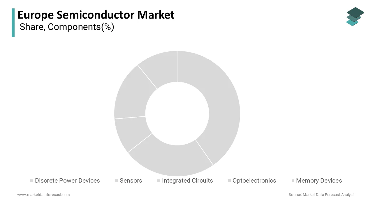 The discrete power devices segment maintained the majority share of 22.7% in 2025.