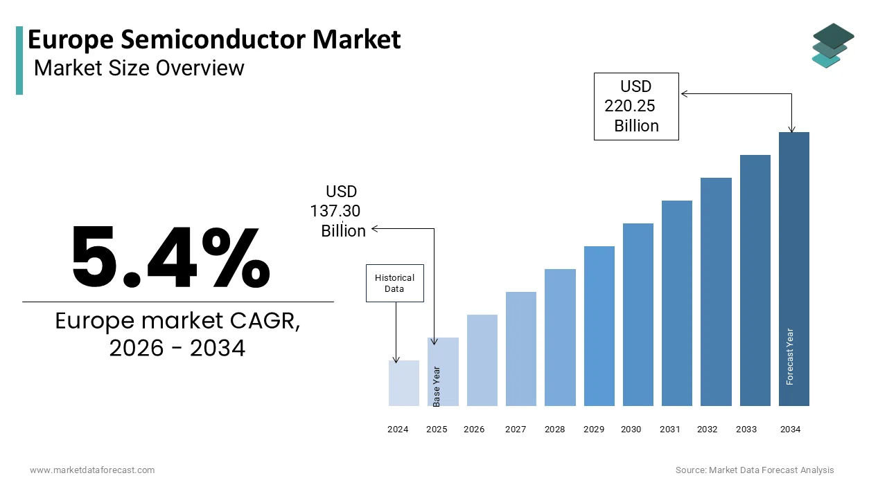 The Europe semiconductor market is projected to reach USD 220.25 billion by 2034