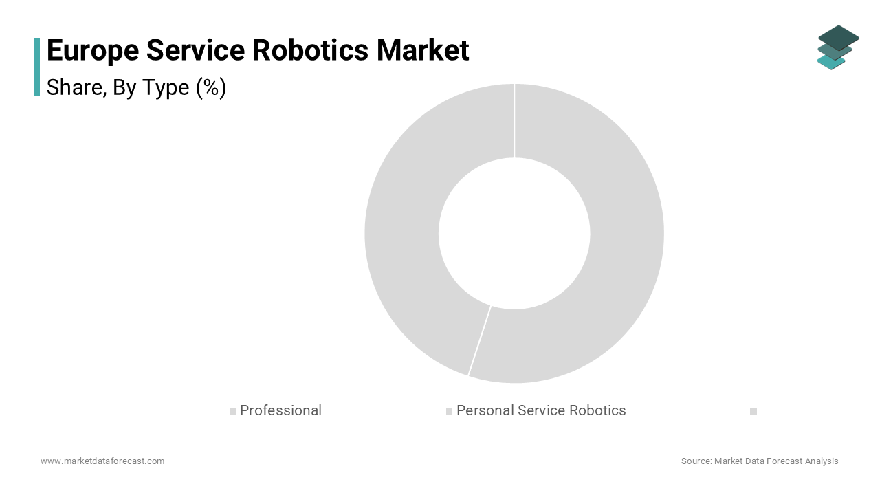The professional service robotics segment held a dominant share of the Europe service robotics market