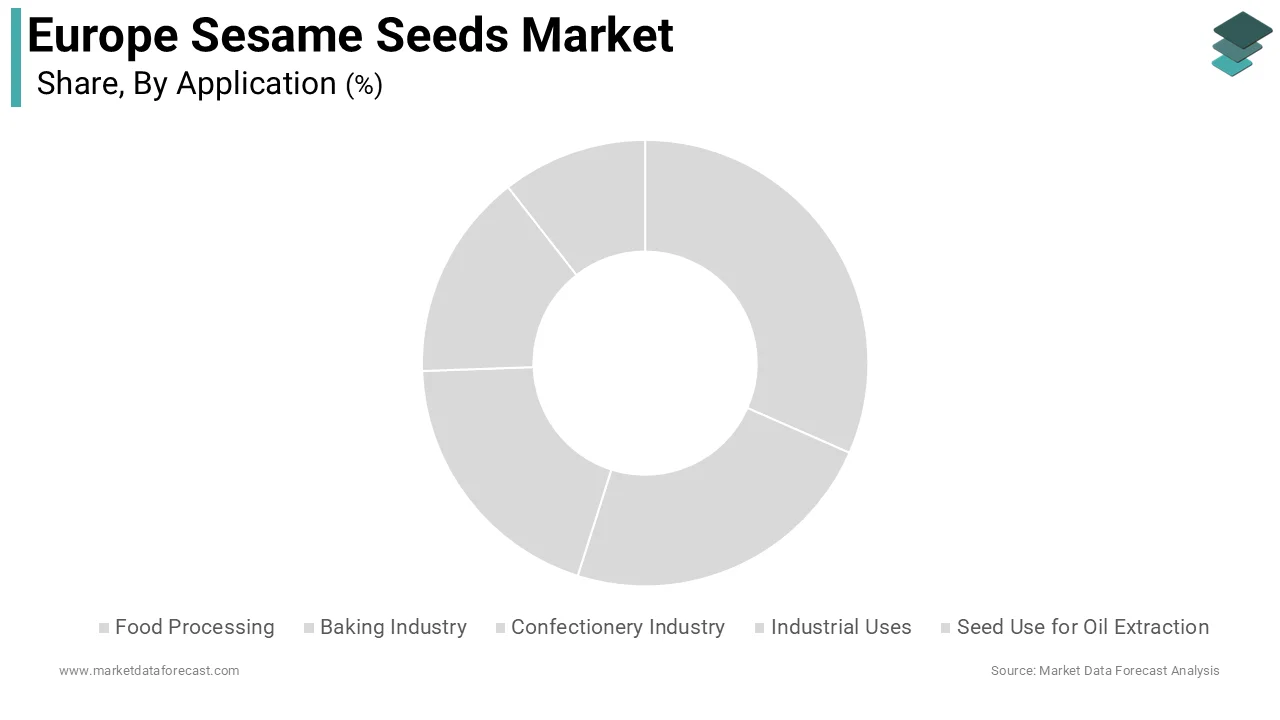 The baking Industry segment was the largest by holding 38.2% of the Europe sesame seeds market share during the forecast period