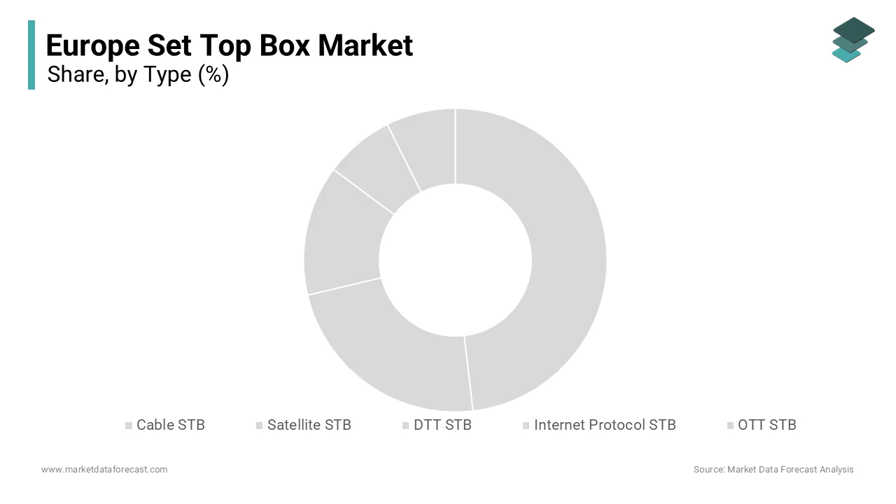 The satellite STBs segment held 39.8% of the European set-top box market share in 2024.