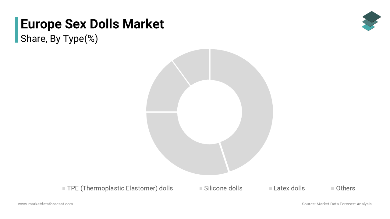 The TPE dolls segment was accounted in holding a dominant share of the Europe sex dolls market